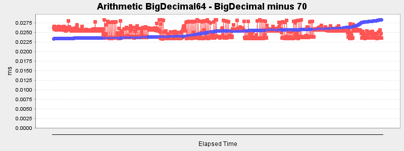 Arithmetic BigDecimal64 - BigDecimal minus 70